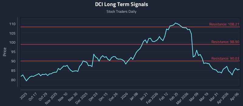 DCI Long Term Analysis for April 7 2026