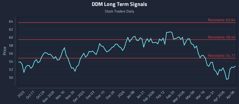 DDM Long Term Analysis for April 7 2026