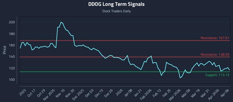 DDOG Long Term Analysis for April 7 2026 DDOG Long Term Analysis for April 7 2026