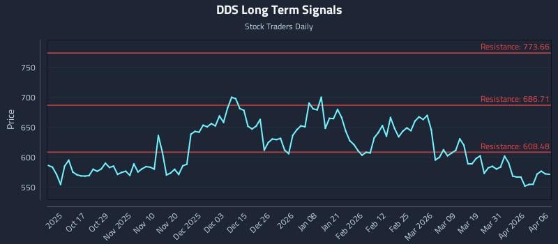 DDS Long Term Analysis for April 7 2026