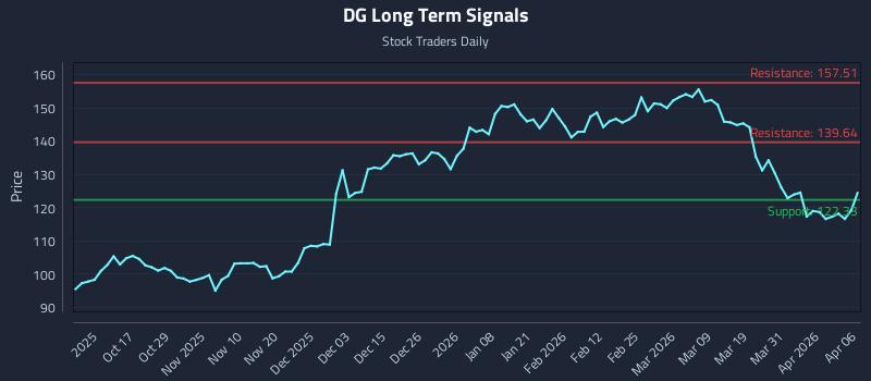 DG Long Term Analysis for April 7 2026