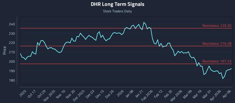 DHR Long Term Analysis for April 7 2026