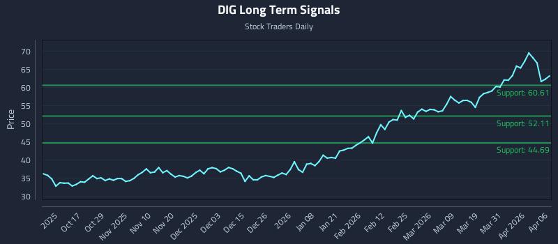 DIG Long Term Analysis for April 7 2026 DIG Long Term Analysis for April 7 2026