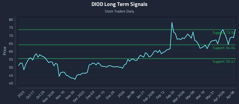 DIOD Long Term Analysis for April 7 2026