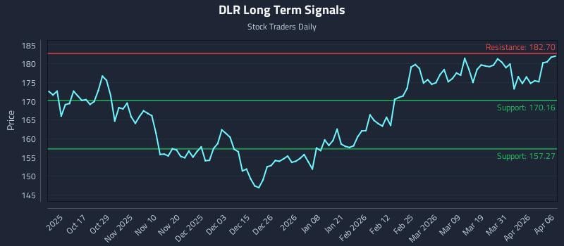 DLR Long Term Analysis for April 7 2026 DLR Long Term Analysis for April 7 2026