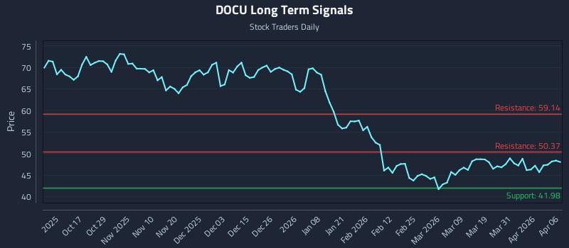 DOCU Long Term Analysis for April 7 2026 DOCU Long Term Analysis for April 7 2026