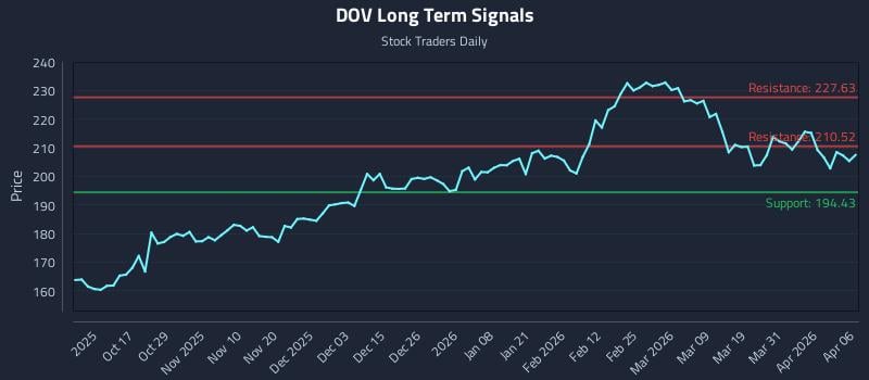 DOV Long Term Analysis for April 7 2026