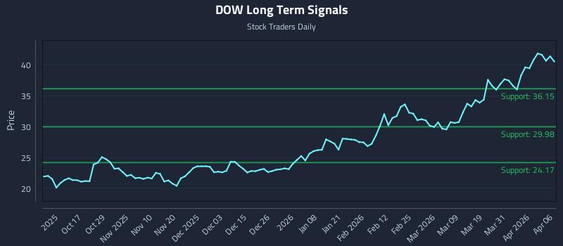 DOW Long Term Analysis for April 7 2026