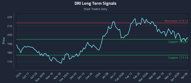 DRI Long Term Analysis for April 7 2026 DRI Long Term Analysis for April 7 2026