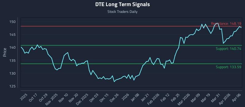 DTE Long Term Analysis for April 7 2026 DTE Long Term Analysis for April 7 2026