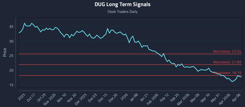 DUG Long Term Analysis for April 7 2026