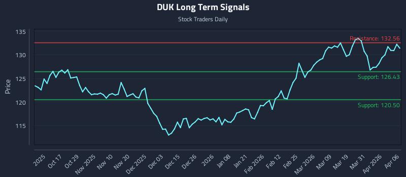 DUK Long Term Analysis for April 7 2026