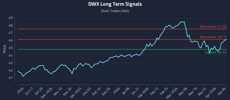 DWX Long Term Analysis for April 7 2026 DWX Long Term Analysis for April 7 2026