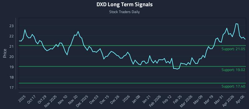 DXD Long Term Analysis for April 7 2026