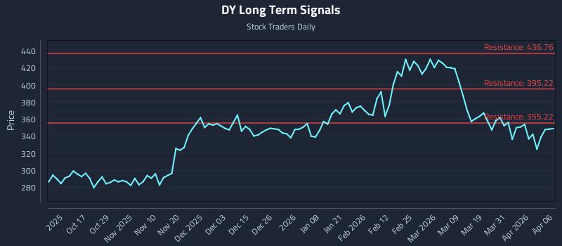 DY Long Term Analysis for April 7 2026