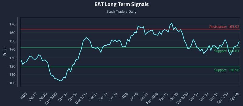 EAT Long Term Analysis for April 7 2026
