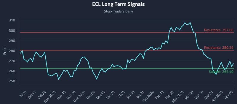 ECL Long Term Analysis for April 7 2026