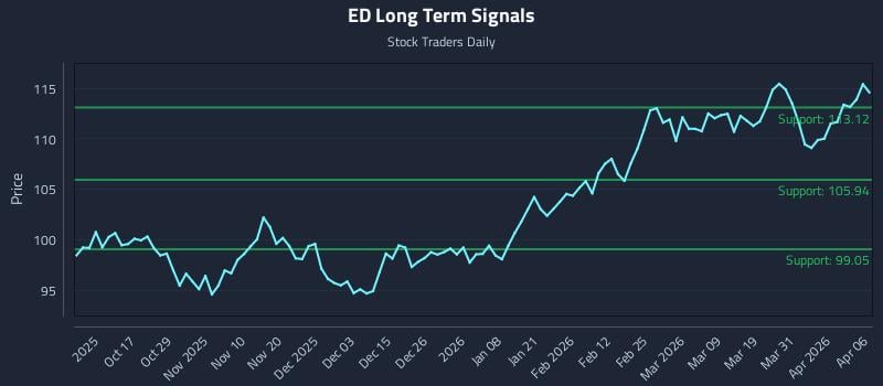 ED Long Term Analysis for April 7 2026 ED Long Term Analysis for April 7 2026