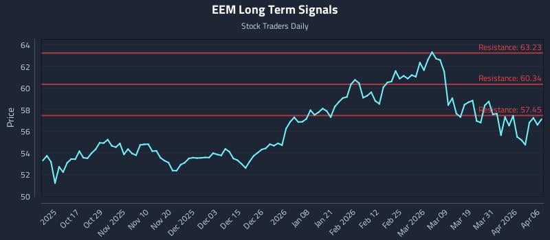 EEM Long Term Analysis for April 7 2026