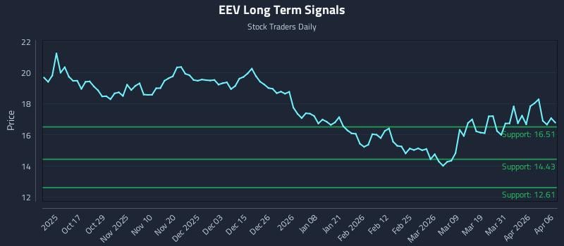 EEV Long Term Analysis for April 7 2026