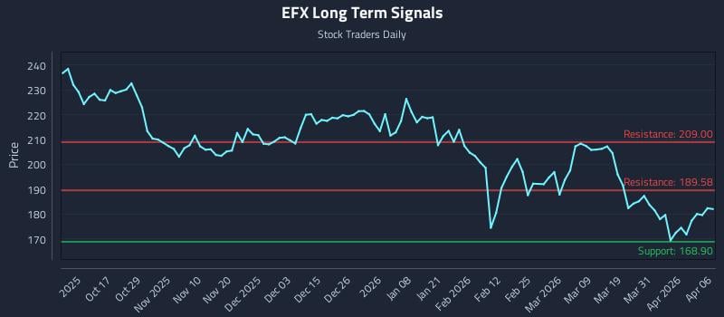 EFX Long Term Analysis for April 7 2026