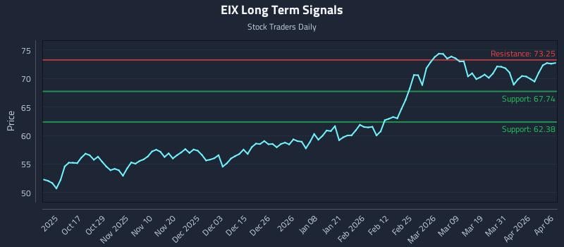 EIX Long Term Analysis for April 7 2026