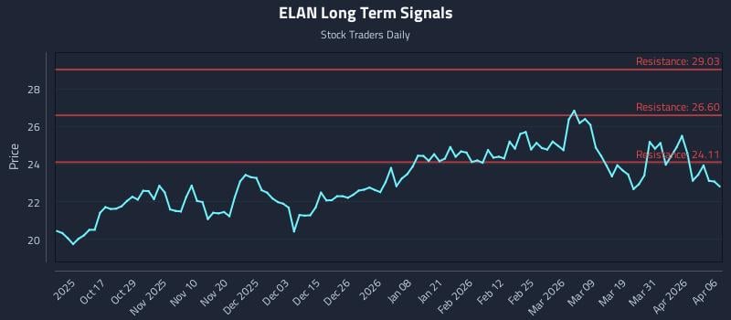 ELAN Long Term Analysis for April 7 2026