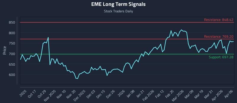 EME Long Term Analysis for April 7 2026 EME Long Term Analysis for April 7 2026