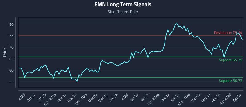 EMN Long Term Analysis for April 7 2026 EMN Long Term Analysis for April 7 2026