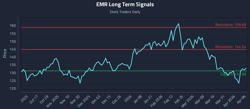 EMR Long Term Analysis for April 7 2026