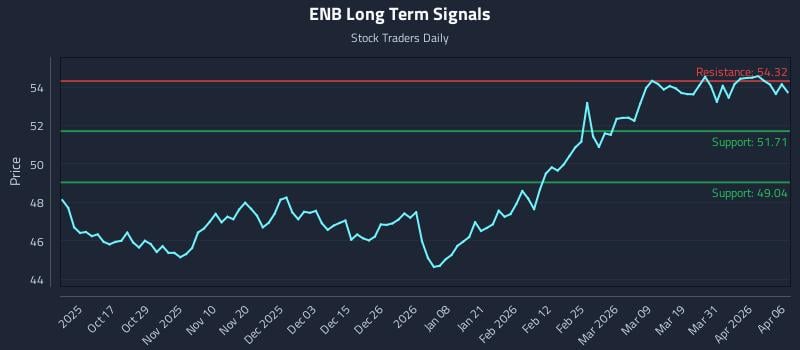 ENB Long Term Analysis for April 7 2026 ENB Long Term Analysis for April 7 2026