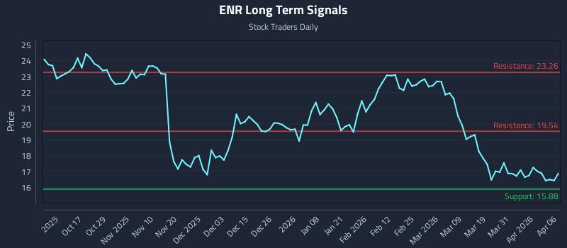 ENR Long Term Analysis for April 7 2026