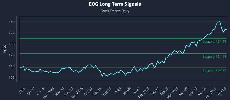 EOG Long Term Analysis for April 7 2026