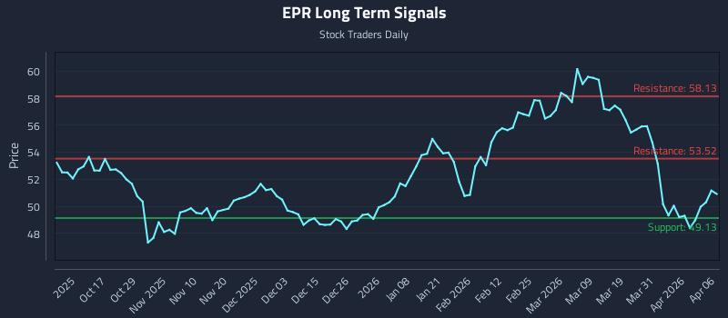 EPR Long Term Analysis for April 7 2026
