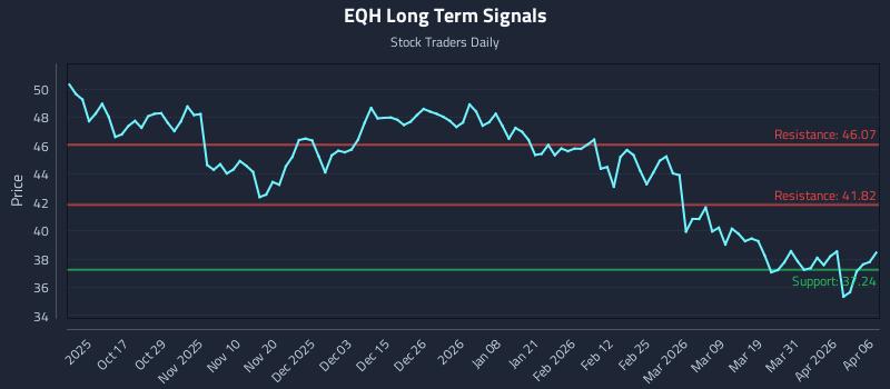 EQH Long Term Analysis for April 7 2026 EQH Long Term Analysis for April 7 2026