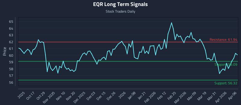 EQR Long Term Analysis for April 7 2026
