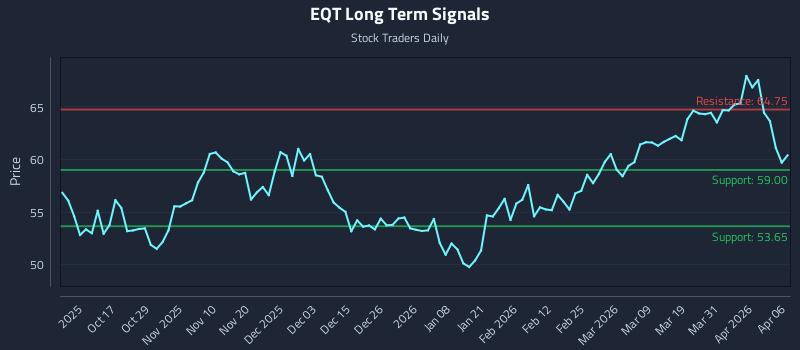 EQT Long Term Analysis for April 7 2026