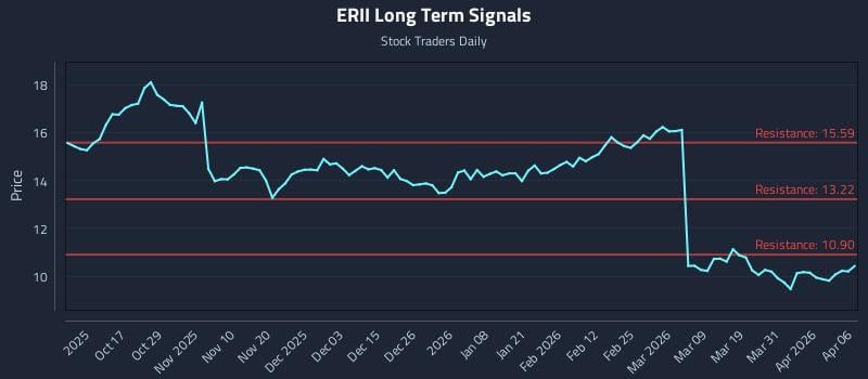 ERII Long Term Analysis for April 7 2026