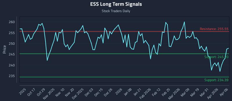 ESS Long Term Analysis for April 7 2026