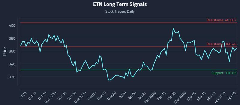 ETN Long Term Analysis for April 7 2026 ETN Long Term Analysis for April 7 2026