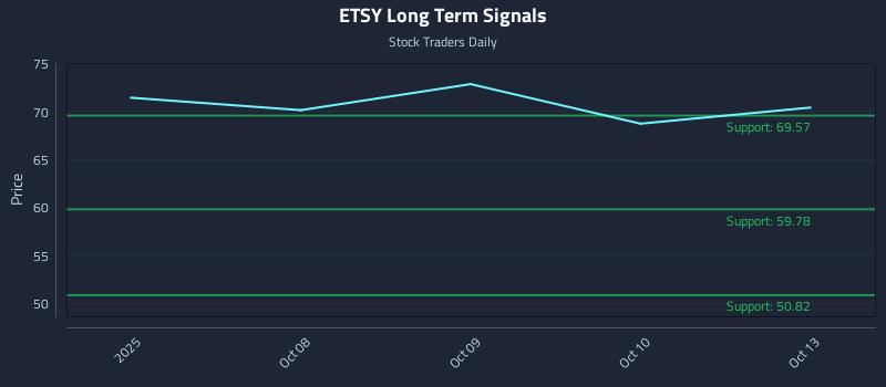 ETSY Long Term Analysis for April 7 2026