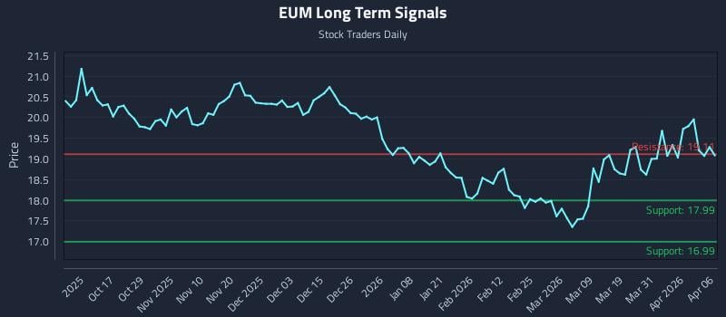 EUM Long Term Analysis for April 7 2026 EUM Long Term Analysis for April 7 2026