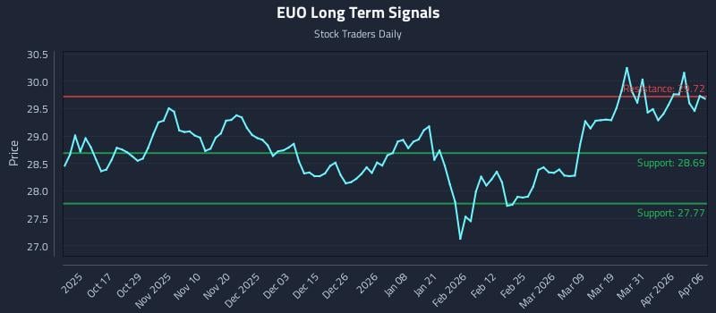 EUO Long Term Analysis for April 7 2026