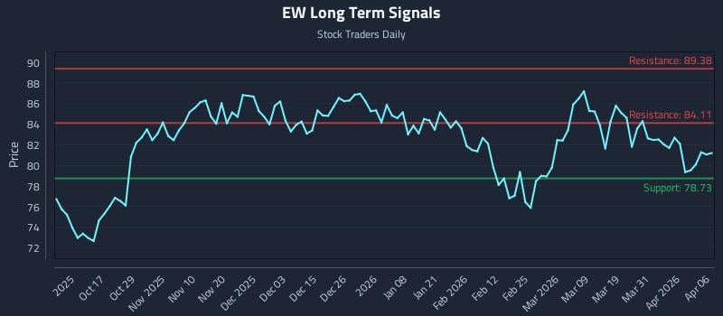 EW Long Term Analysis for April 7 2026 EW Long Term Analysis for April 7 2026