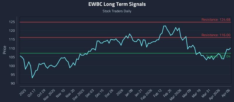 EWBC Long Term Analysis for April 7 2026