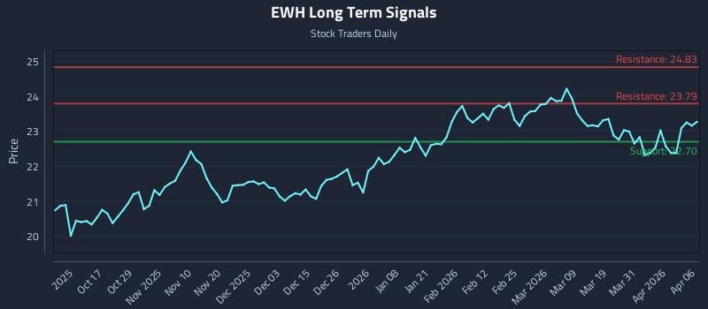 EWH Long Term Analysis for April 7 2026 EWH Long Term Analysis for April 7 2026