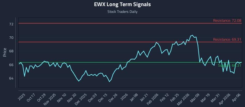 EWX Long Term Analysis for April 7 2026