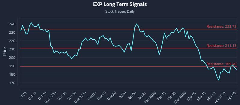 EXP Long Term Analysis for April 7 2026