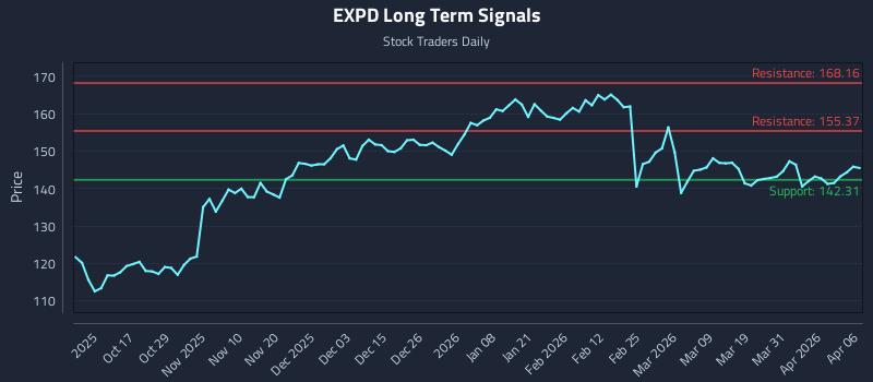 EXPD Long Term Analysis for April 7 2026