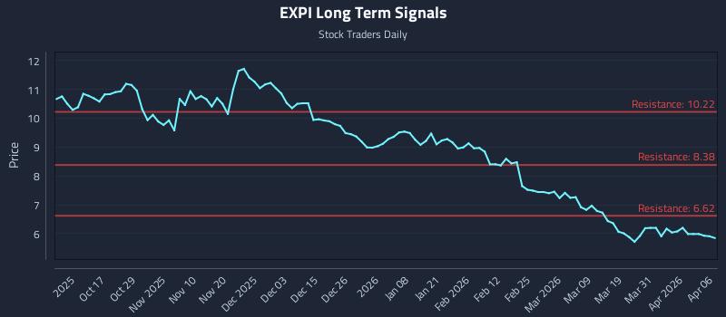 EXPI Long Term Analysis for April 7 2026